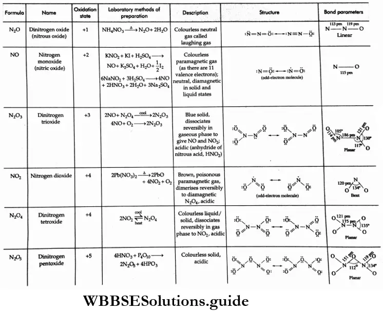 Basic chemistry Class 12 Chapter 7 The P Block Elements The oxides of nitrogen.