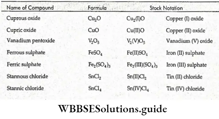 Class 11 Basic Chemistry Chapter 8 Redox Reactions Notes Formulae And Stock Notation Of Some Compounds Of Metals With Variable OXidation States