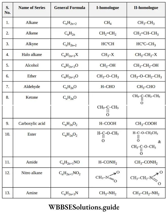 NEET General Organic Chemistry Functional Groups Homologous Series
