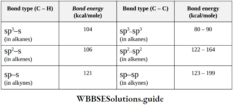 NEET General Organic Chemistry Introduction Notes Bond Strength In Hydrocarbons