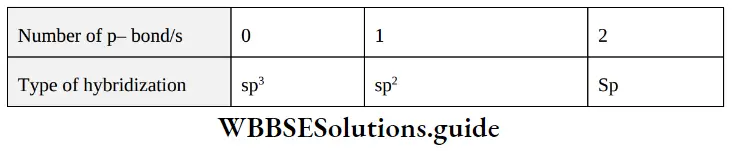 NEET General Organic Chemistry Introduction Notes Prediction Of Hybridization