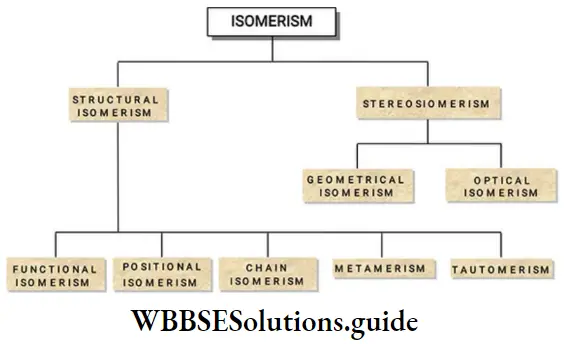 NEET General Organic Chemistry Isomerism Notes Isomerism