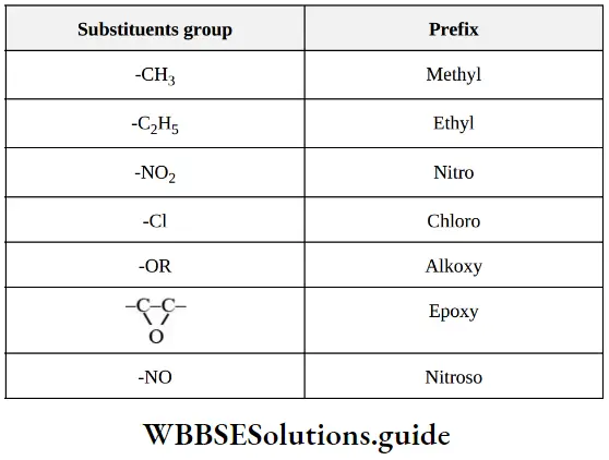 NEET General Organic Chemistry Nomenclature Of Organic Compounds Prefix