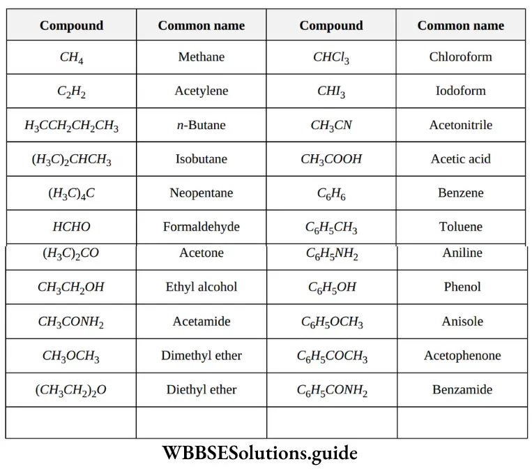 NEET General Organic Chemistry Nomenclature Of Organic Compounds Trivial Common System