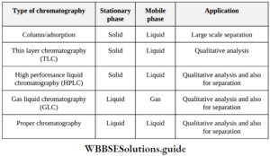 NEET General Organic Chemistry Purification And Characteristics Of ...