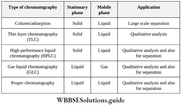 NEET General Organic Chemistry Purification And Characteristics Of Organic Compounds Chromatography Types