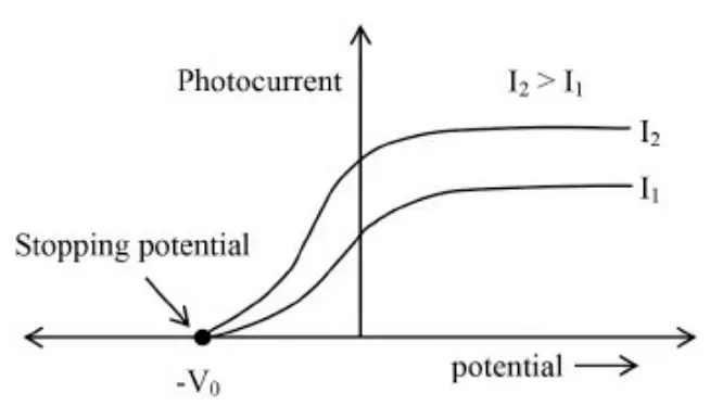 NEET Physics Dual Nature of Radiation and Matter Experimental Observations of Photoelectric Effect 2