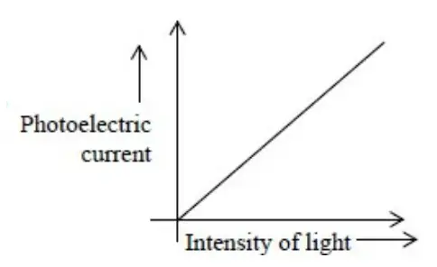 NEET Physics Dual Nature of Radiation and Matter Experimental Observations of Photoelectric Effect