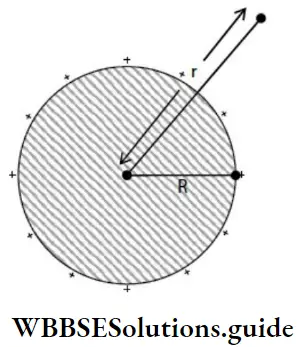 NEET Physics Electric Charges And Fields Electric Field Due To A Charged Conducting Sphere