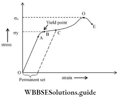 NEET Physics Mechanical Properties Of Solids Strain Curve