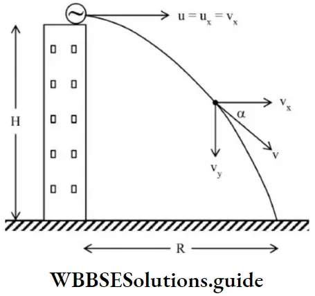 NEET Physics Motion In A Plane Horizontal ProJectile