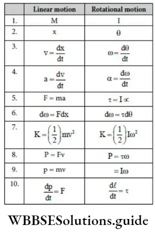 NEET Physics System Of Particles And Rotational Motion Kinematic Equations For Rotational Motion