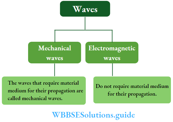 NEET Physics Waves Notes WBBSE Solutions NEET Physics Waves Notes WBBSE Solutions