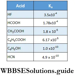 Basic Chemistry Class 11 Chapter 7 Equilibrium Ionisation Constants For Some Weak Acids At 298K