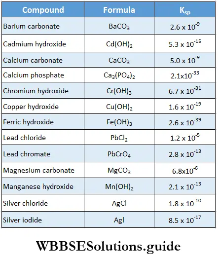Basic Chemistry Class 11 Chapter 7 Equilibrium Solubility Product Constants Of Some Compounds At 298K