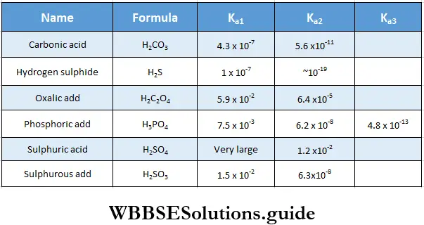 Basic Chemistry Class 11 Chapter 7 Equilibrium Stepwise Dissociation Constants For Polyprotic Acids At 298K