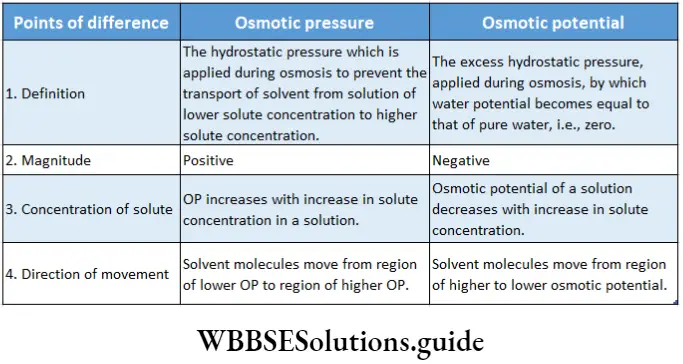 Biology class 11 chapter 11 Transport In Plants Differences between osmotic pressure and osmotic potential