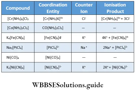 Coordination Compounds and Organometallics Coordination entities and counter ions