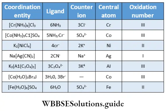 Coordination Compounds and Organometallics Examples of coordination entities