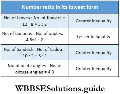WBBSE Solutions For Class 6 Maths Chapter 21 Fundamental Concept Of Ratio And Proportion Count The Number Ration In Its Lowest Form