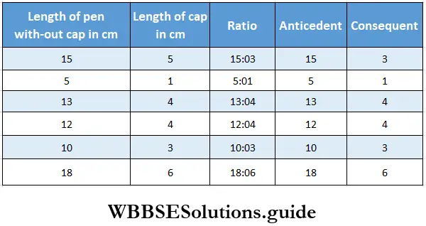 WBBSE Solutions For Class 6 Maths Chapter 21 Fundamental Concept Of Ratio And Proportion Length Of Our Pen Caps And Pens Without Cap