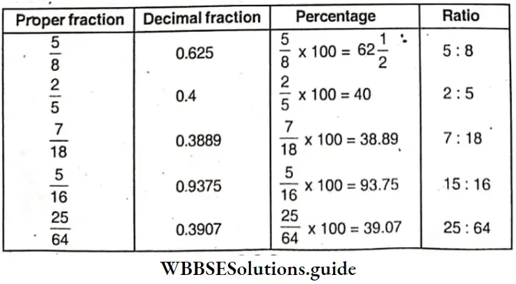 WBBSE Solutions For Class 6 Maths Chapter 27 Equivalence Of Fraction Decimal Fraction Percentage And Ratio Values Illustartion