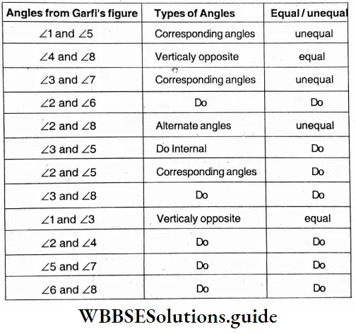 WBBSE Solutions For Class 7 Maths Chapter 13 Parallel Lines And Transversal When The Lines Not Parallel