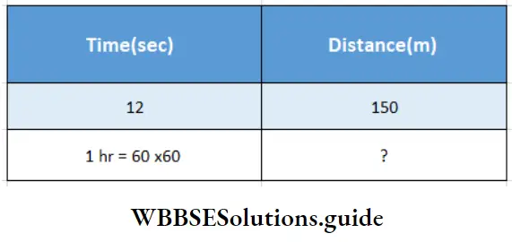 WBBSE Solutions For Class 7 Maths Chapter 15 Time And Distance Again Finding Speed