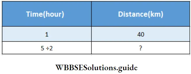 WBBSE Solutions For Class 7 Maths Chapter 15 Time And Distance Relation Between Time And Distance Of Panchala