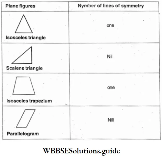 WBBSE Solutions For Class 7 Maths Chapter 18 Symmetry Plane And Number Of Lines Of Symmetry
