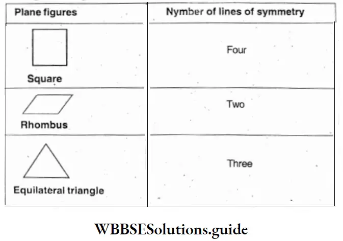 WBBSE Solutions For Class 7 Maths Chapter 18 Symmetry Plane And Number Of Lines Of Symmetry.