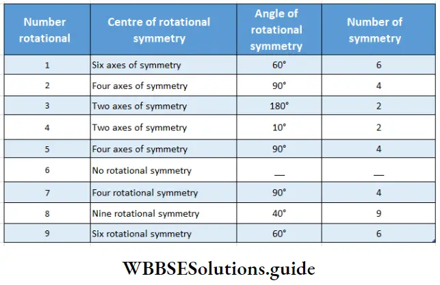WBBSE Solutions For Class 7 Maths Chapter 18 Symmetry Rotational Symmetry And Centre Of Rotational Symmetry