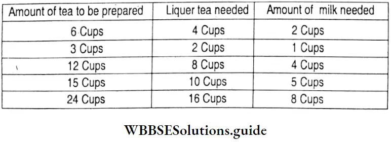 WBBSE Solutions For Class 7 Maths Chapter 2 Ratio Tea Mixing Liquer Tea And Milk