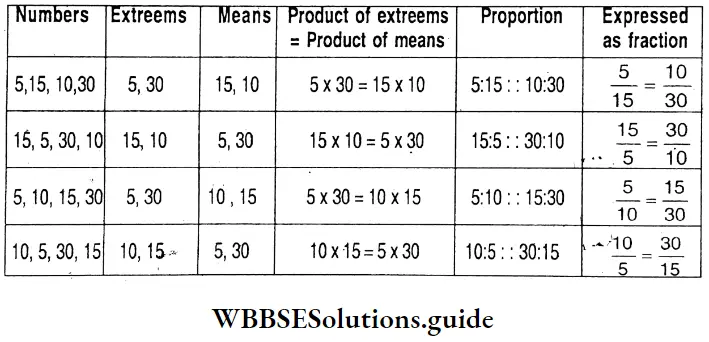 WBBSE Solutions For Class 7 Maths Chapter 3 Proportion Different Proportion 5 And 15 And 10