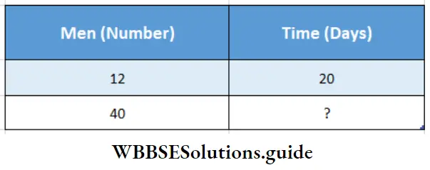 WBBSE Solutions For Class 7 Maths Chapter 3 Proportion Men And Time