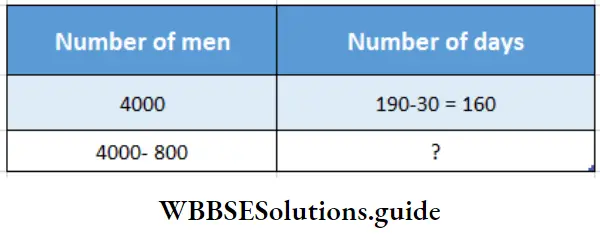 WBBSE Solutions For Class 7 Maths Chapter 3 Proportion Number Of Men And Number Of Days