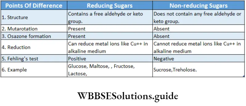 Biology Class 11 Chapter 9 Biomolecules Difference Between Resucing And Non-Reducing Sugars