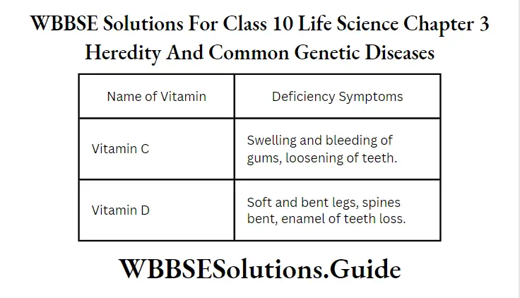 WBBSE Solutions Class 10 Life Science Chapter 3 Heredity And Common Genetic Diseases Short Answer Question Name Of Vitamins And Deficiency Symptoms