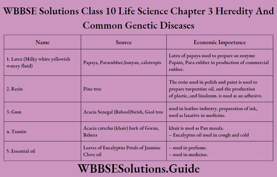 WBBSE Solutions Class 10 Life Science Chapter 3 Heredity And Common Genetic Diseases Short Answer Questions Non-Nitrogenous Waste Products