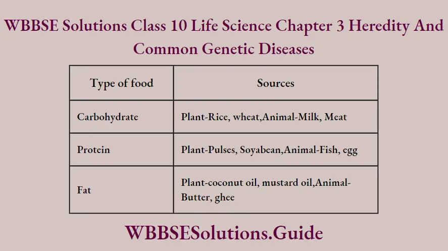 WBBSE Solutions Class 10 Life Science Chapter 3 Heredity And Common Genetic Diseases Short Answer Questions Sources