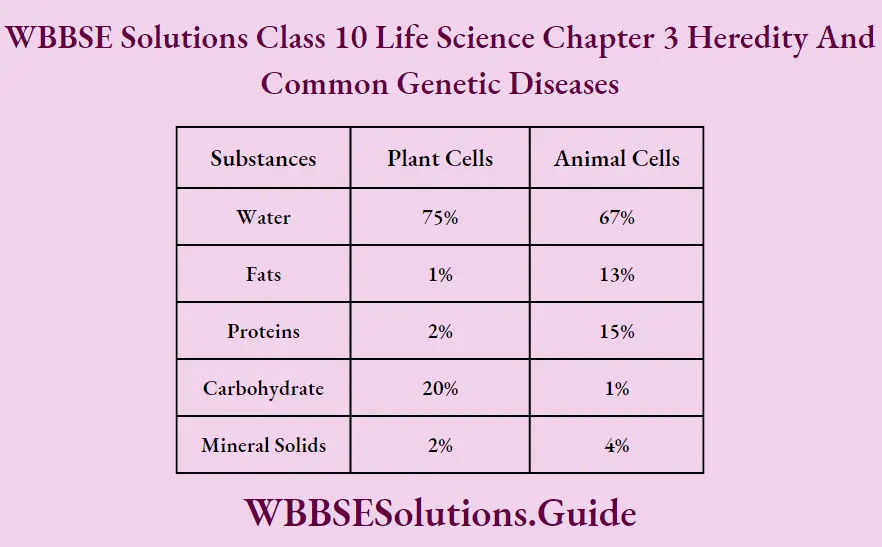 WBBSE Solutions Class 10 Life Science Chapter 3 Heredity And Common Genetic Diseases Short Answer Questions Macromolecules