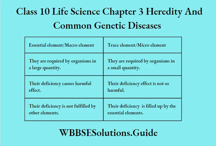 WBBSE Solutions Class 10 Life Science Chapter 3 Heredity And Common Genetic Diseases Essential element and Trace element