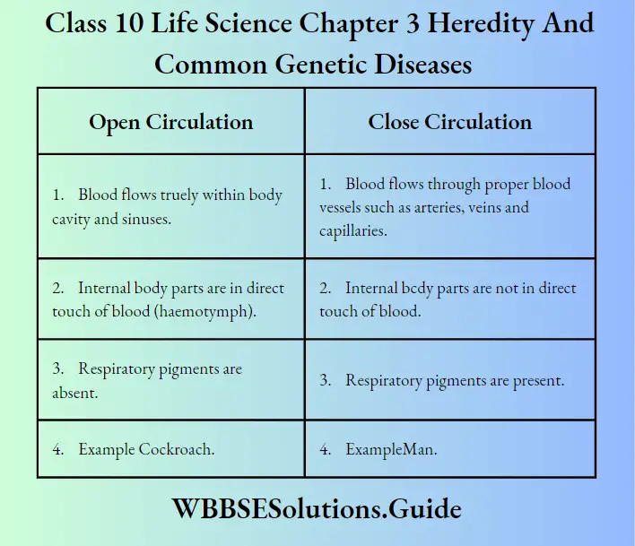 WBBSE Solutions Class 10 Life Science Chapter 3 Heredity And Common Genetic Diseases Open Circulation and Close Circulation