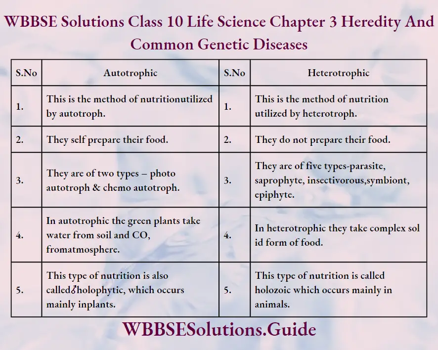 WBBSE Solutions Class 10 Life Science Chapter 3 Heredity And Common Genetic Diseases Short Answer Questions Autotrophic and Heterotrophic